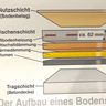 Rusu RDN Estrichverlegung KG